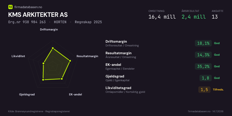 Økonomisk helseprofil for KMS ARKITEKTER AS (Org.nr 938 984 263) i HORTEN. Omsetning 10,6 mill, årsresultat 1,9 mill, driftsmargin 23,4 %, resultatmargin 18,2 %, EK-andel 48,8 %, gjeldsgrad 1,1, likviditetsgrad 1,9. Regnskap 2024. Kilde: firmadatabasen.no