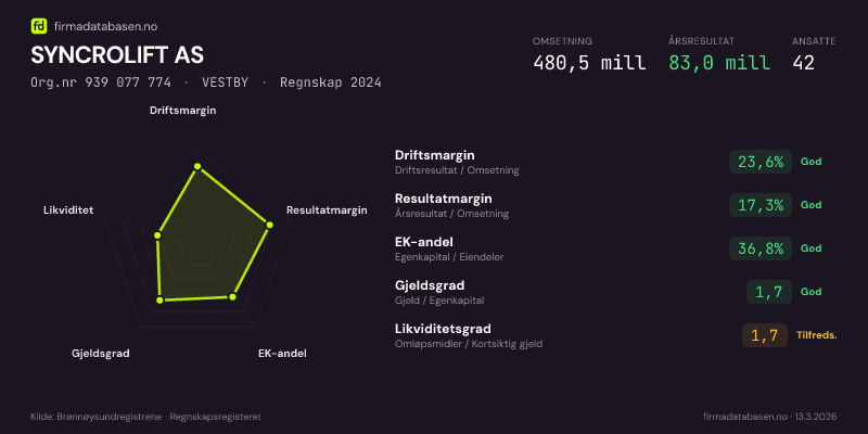 Økonomisk helseprofil for SYNCROLIFT AS (Org.nr 939 077 774) i VESTBY. Omsetning 480,5 mill, årsresultat 83,0 mill, driftsmargin 23,6 %, resultatmargin 17,3 %, EK-andel 36,8 %, gjeldsgrad 1,7, likviditetsgrad 1,7. Regnskap 2024. Kilde: firmadatabasen.no