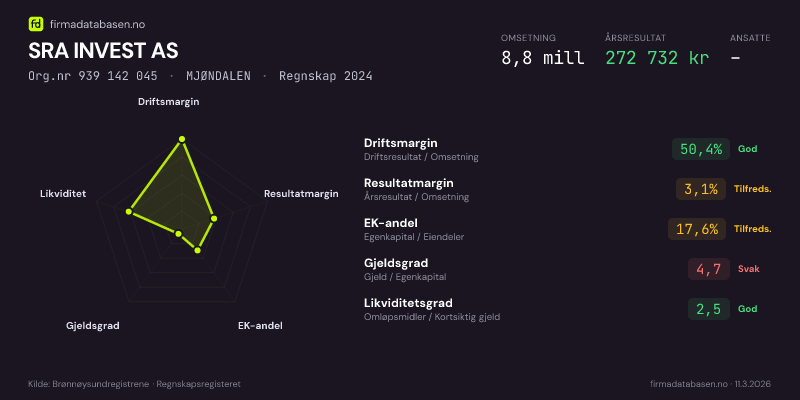 Økonomisk helseprofil for SRA INVEST AS (Org.nr 939 142 045) i MJØNDALEN. Omsetning 8,8 mill, årsresultat 272 732 kr, driftsmargin 50,4 %, resultatmargin 3,1 %, EK-andel 17,6 %, gjeldsgrad 4,7, likviditetsgrad 2,5. Regnskap 2024. Kilde: firmadatabasen.no