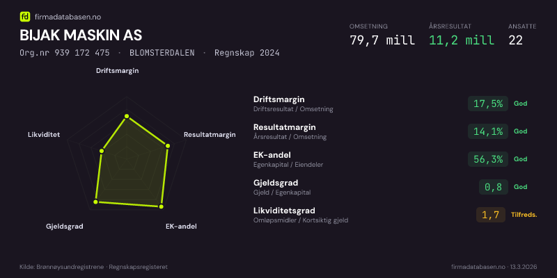 Økonomisk helseprofil for BIJAK MASKIN AS (Org.nr 939 172 475) i BLOMSTERDALEN. Omsetning 79,7 mill, årsresultat 11,2 mill, driftsmargin 17,5 %, resultatmargin 14,1 %, EK-andel 56,3 %, gjeldsgrad 0,8, likviditetsgrad 1,7. Regnskap 2024. Kilde: firmadatabasen.no