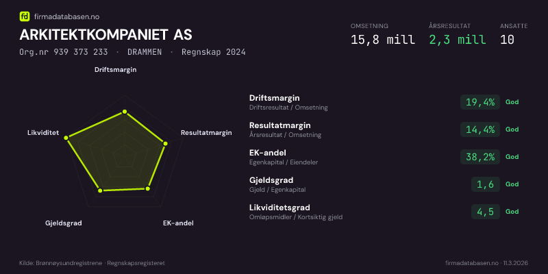 Økonomisk helseprofil for ARKITEKTKOMPANIET AS (Org.nr 939 373 233) i DRAMMEN. Omsetning 15,8 mill, årsresultat 2,3 mill, driftsmargin 19,4 %, resultatmargin 14,4 %, EK-andel 38,2 %, gjeldsgrad 1,6, likviditetsgrad 4,5. Regnskap 2024. Kilde: firmadatabasen.no
