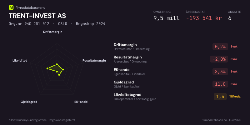 Økonomisk helseprofil for TRENT-INVEST AS (Org.nr 940 201 012) i OSLO. Omsetning 9,5 mill, årsresultat −193 541 kr, driftsmargin 0,2 %, resultatmargin -2,0 %, EK-andel 8,3 %, gjeldsgrad 11,0, likviditetsgrad 1,4. Regnskap 2024. Kilde: firmadatabasen.no