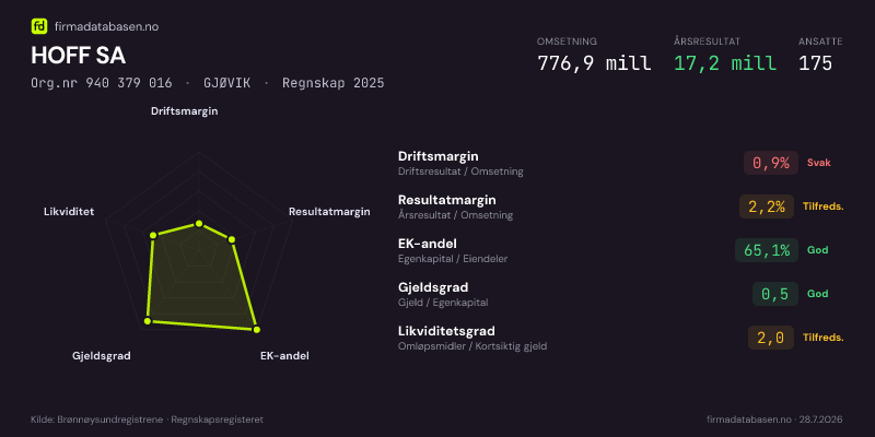 Økonomisk helseprofil for HOFF SA (Org.nr 940 379 016) i GJØVIK. Omsetning 776,9 mill, årsresultat 17,2 mill, driftsmargin 0,9 %, resultatmargin 2,2 %, EK-andel 65,1 %, gjeldsgrad 0,5, likviditetsgrad 2,0. Regnskap 2025. Kilde: firmadatabasen.no