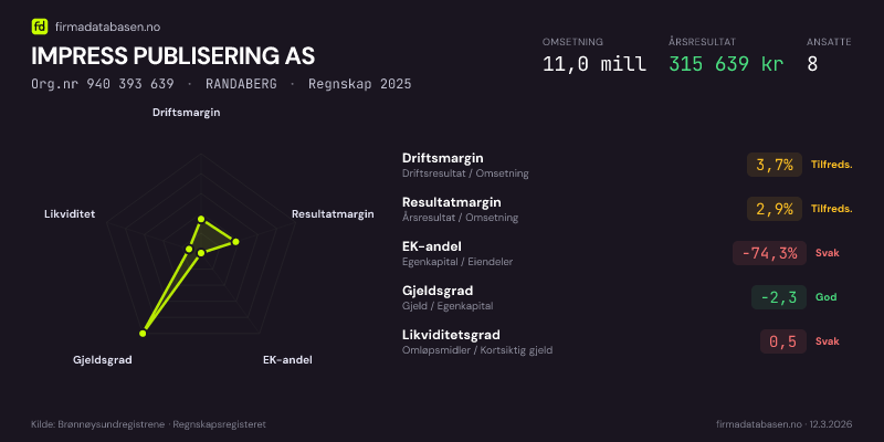 Økonomisk helseprofil for IMPRESS PUBLISERING AS (Org.nr 940 393 639) i RANDABERG. Omsetning 11,0 mill, årsresultat 315 639 kr, driftsmargin 3,7 %, resultatmargin 2,9 %, EK-andel -74,3 %, gjeldsgrad -2,3, likviditetsgrad 0,5. Regnskap 2025. Kilde: firmadatabasen.no