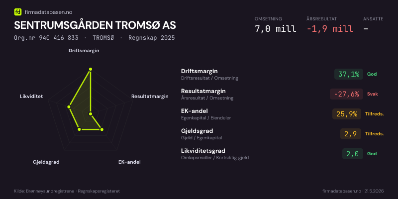 Økonomisk helseprofil for SENTRUMSGÅRDEN TROMSØ AS (Org.nr 940 416 833) i TROMSØ. Omsetning 7,0 mill, årsresultat −1,9 mill, driftsmargin 37,1 %, resultatmargin -27,6 %, EK-andel 25,9 %, gjeldsgrad 2,9, likviditetsgrad 2,0. Regnskap 2025. Kilde: firmadatabasen.no