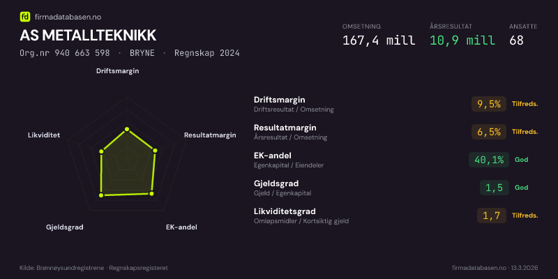 Økonomisk helseprofil for AS METALLTEKNIKK (Org.nr 940 663 598) i BRYNE. Omsetning 167,4 mill, årsresultat 10,9 mill, driftsmargin 9,5 %, resultatmargin 6,5 %, EK-andel 40,1 %, gjeldsgrad 1,5, likviditetsgrad 1,7. Regnskap 2024. Kilde: firmadatabasen.no