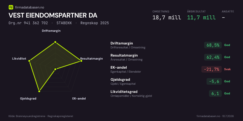 Økonomisk helseprofil for VEST EIENDOMSPARTNER DA (Org.nr 941 362 702) i STABEKK. Omsetning 18,7 mill, årsresultat 11,7 mill, driftsmargin 68,5 %, resultatmargin 62,4 %, EK-andel -21,7 %, gjeldsgrad -5,6, likviditetsgrad 6,1. Regnskap 2025. Kilde: firmadatabasen.no