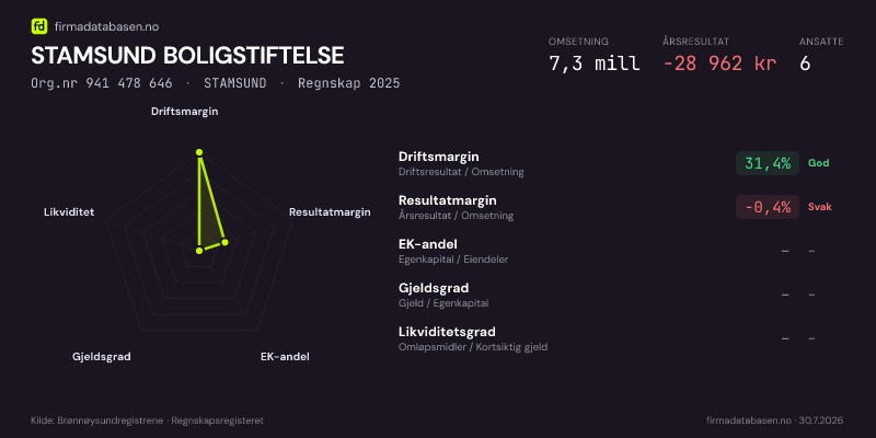 Økonomisk helseprofil for STAMSUND BOLIGSTIFTELSE (Org.nr 941 478 646) i STAMSUND. Omsetning 7,3 mill, årsresultat −28 962 kr, driftsmargin 31,4 %, resultatmargin -0,4 %, EK-andel –, gjeldsgrad –, likviditetsgrad –. Regnskap 2025. Kilde: firmadatabasen.no