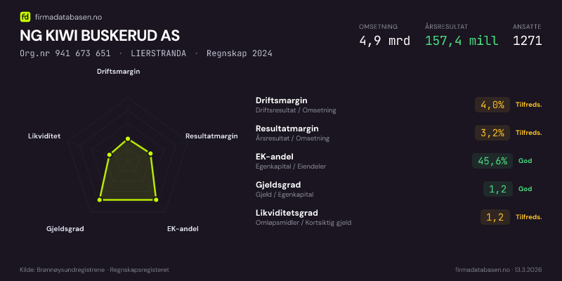 Økonomisk helseprofil for NG KIWI BUSKERUD AS (Org.nr 941 673 651) i LIERSTRANDA. Omsetning 4,9 mrd, årsresultat 157,4 mill, driftsmargin 4,0 %, resultatmargin 3,2 %, EK-andel 45,6 %, gjeldsgrad 1,2, likviditetsgrad 1,2. Regnskap 2024. Kilde: firmadatabasen.no
