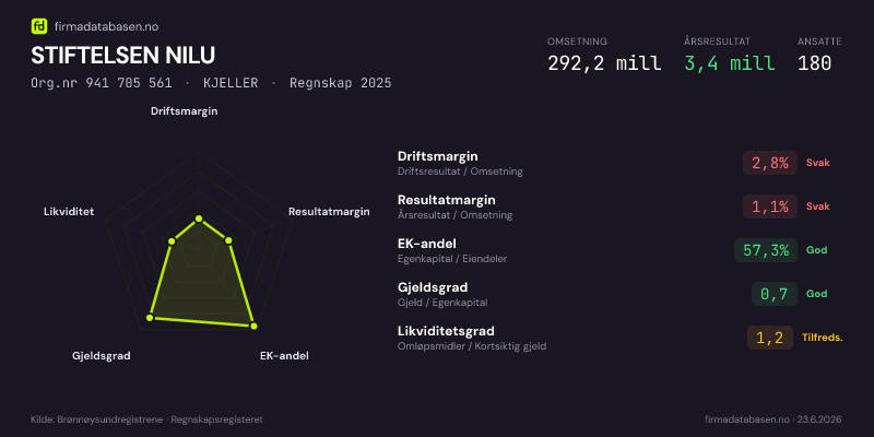 Økonomisk helseprofil for STIFTELSEN NILU (Org.nr 941 705 561) i KJELLER. Omsetning 292,2 mill, årsresultat 3,4 mill, driftsmargin 2,8 %, resultatmargin 1,1 %, EK-andel 57,3 %, gjeldsgrad 0,7, likviditetsgrad 1,2. Regnskap 2025. Kilde: firmadatabasen.no