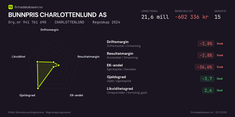 Økonomisk helseprofil for BUNNPRIS CHARLOTTENLUND AS (Org.nr 941 761 690) i CHARLOTTENLUND. Omsetning 21,6 mill, årsresultat −602 336 kr, driftsmargin -2,8 %, resultatmargin -2,8 %, EK-andel -36,6 %, gjeldsgrad -3,7, likviditetsgrad 2,6. Regnskap 2024. Kilde: firmadatabasen.no