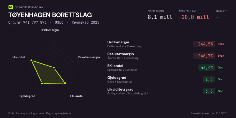 Økonomisk helseprofil for TØYENHAGEN BORETTSLAG (Org.nr 941 797 873) i OSLO. Omsetning 8,1 mill, årsresultat −20,0 mill, driftsmargin -244,5 %, resultatmargin -246,7 %, EK-andel 43,4 %, gjeldsgrad 1,3, likviditetsgrad 3,5. Regnskap 2025. Kilde: firmadatabasen.no