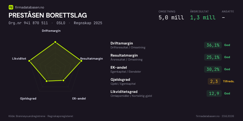 Økonomisk helseprofil for PRESTÅSEN BORETTSLAG (Org.nr 941 870 511) i OSLO. Omsetning 5,0 mill, årsresultat 1,3 mill, driftsmargin 36,1 %, resultatmargin 25,1 %, EK-andel 30,2 %, gjeldsgrad 2,3, likviditetsgrad 12,9. Regnskap 2025. Kilde: firmadatabasen.no