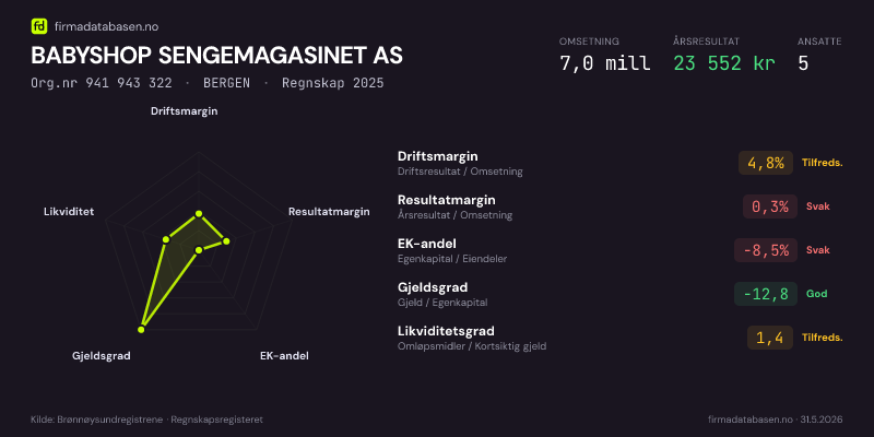 Økonomisk helseprofil for BABYSHOP SENGEMAGASINET AS (Org.nr 941 943 322) i BERGEN. Omsetning 7,0 mill, årsresultat 23 552 kr, driftsmargin 4,8 %, resultatmargin 0,3 %, EK-andel -8,5 %, gjeldsgrad -12,8, likviditetsgrad 1,4. Regnskap 2025. Kilde: firmadatabasen.no