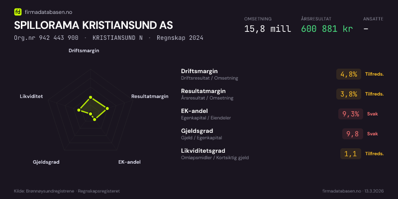Økonomisk helseprofil for SPILLORAMA KRISTIANSUND AS (Org.nr 942 443 900) i KRISTIANSUND N. Omsetning 15,8 mill, årsresultat 600 881 kr, driftsmargin 4,8 %, resultatmargin 3,8 %, EK-andel 9,3 %, gjeldsgrad 9,8, likviditetsgrad 1,1. Regnskap 2024. Kilde: firmadatabasen.no