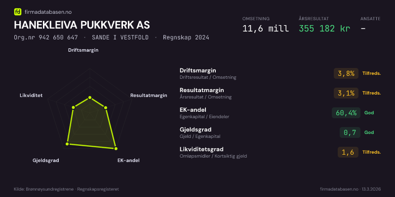 Økonomisk helseprofil for HANEKLEIVA PUKKVERK AS (Org.nr 942 650 647) i SANDE I VESTFOLD. Omsetning 11,6 mill, årsresultat 355 182 kr, driftsmargin 3,8 %, resultatmargin 3,1 %, EK-andel 60,4 %, gjeldsgrad 0,7, likviditetsgrad 1,6. Regnskap 2024. Kilde: firmadatabasen.no