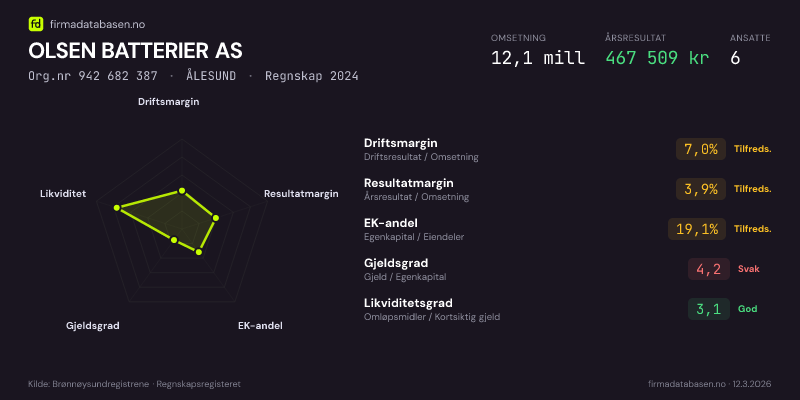 Økonomisk helseprofil for OLSEN BATTERIER AS (Org.nr 942 682 387) i ÅLESUND. Omsetning 12,1 mill, årsresultat 467 509 kr, driftsmargin 7,0 %, resultatmargin 3,9 %, EK-andel 19,1 %, gjeldsgrad 4,2, likviditetsgrad 3,1. Regnskap 2024. Kilde: firmadatabasen.no
