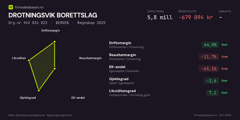 Økonomisk helseprofil for DROTNINGSVIK BORETTSLAG (Org.nr 942 824 823) i BERGEN. Omsetning 5,8 mill, årsresultat −679 094 kr, driftsmargin 44,0 %, resultatmargin -11,7 %, EK-andel -63,1 %, gjeldsgrad -2,6, likviditetsgrad 7,1. Regnskap 2025. Kilde: firmadatabasen.no