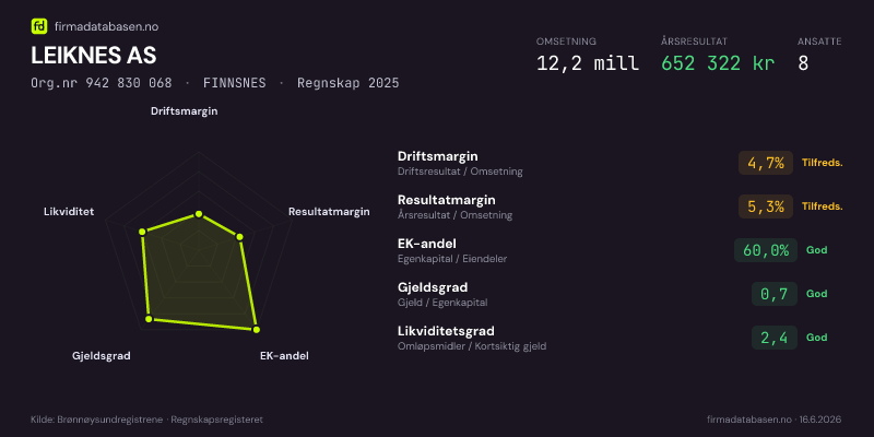 Økonomisk helseprofil for LEIKNES AS (Org.nr 942 830 068) i FINNSNES. Omsetning 12,2 mill, årsresultat 652 322 kr, driftsmargin 4,7 %, resultatmargin 5,3 %, EK-andel 60,0 %, gjeldsgrad 0,7, likviditetsgrad 2,4. Regnskap 2025. Kilde: firmadatabasen.no