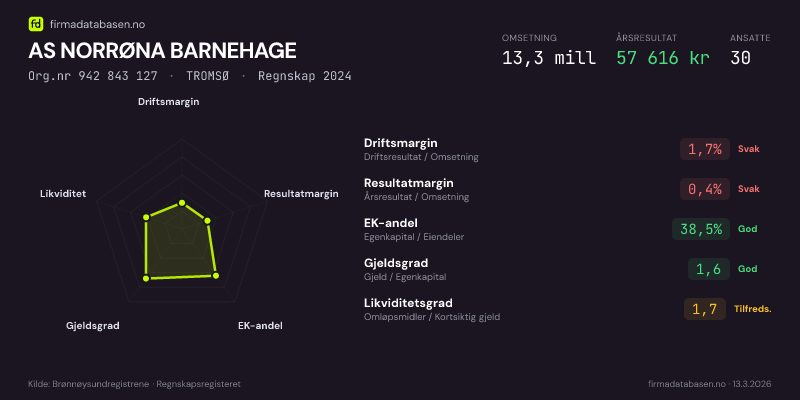 Økonomisk helseprofil for AS NORRØNA BARNEHAGE (Org.nr 942 843 127) i TROMSØ. Omsetning 13,3 mill, årsresultat 57 616 kr, driftsmargin 1,7 %, resultatmargin 0,4 %, EK-andel 38,5 %, gjeldsgrad 1,6, likviditetsgrad 1,7. Regnskap 2024. Kilde: firmadatabasen.no