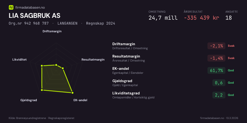 Økonomisk helseprofil for LIA SAGBRUK AS (Org.nr 942 968 787) i LANGANGEN. Omsetning 24,7 mill, årsresultat −335 439 kr, driftsmargin -2,1 %, resultatmargin -1,4 %, EK-andel 61,7 %, gjeldsgrad 0,6, likviditetsgrad 2,2. Regnskap 2024. Kilde: firmadatabasen.no