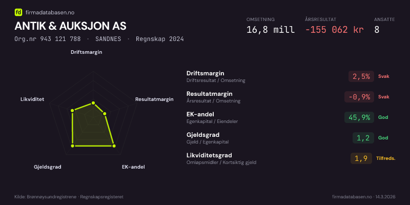 Økonomisk helseprofil for ANTIK & AUKSJON AS (Org.nr 943 121 788) i SANDNES. Omsetning 16,8 mill, årsresultat −155 062 kr, driftsmargin 2,5 %, resultatmargin -0,9 %, EK-andel 45,9 %, gjeldsgrad 1,2, likviditetsgrad 1,9. Regnskap 2024. Kilde: firmadatabasen.no