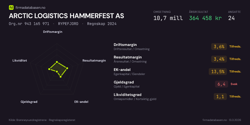 Økonomisk helseprofil for ARCTIC LOGISTICS HAMMERFEST AS (Org.nr 943 165 971) i RYPEFJORD. Omsetning 10,7 mill, årsresultat 364 458 kr, driftsmargin 3,6 %, resultatmargin 3,4 %, EK-andel 13,5 %, gjeldsgrad 6,4, likviditetsgrad 1,1. Regnskap 2024. Kilde: firmadatabasen.no