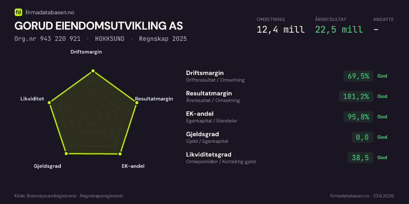 Økonomisk helseprofil for GORUD EIENDOMSUTVIKLING AS (Org.nr 943 220 921) i HOKKSUND. Omsetning 12,4 mill, årsresultat 22,5 mill, driftsmargin 69,5 %, resultatmargin 181,2 %, EK-andel 95,8 %, gjeldsgrad 0,0, likviditetsgrad 38,5. Regnskap 2025. Kilde: firmadatabasen.no