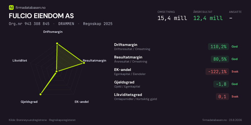 Økonomisk helseprofil for FULCIO EIENDOM AS (Org.nr 943 308 845) i DRAMMEN. Omsetning 15,4 mill, årsresultat 12,4 mill, driftsmargin 110,2 %, resultatmargin 80,5 %, EK-andel -122,1 %, gjeldsgrad -1,8, likviditetsgrad 0,1. Regnskap 2025. Kilde: firmadatabasen.no