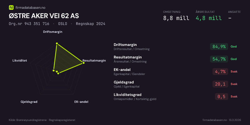 Økonomisk helseprofil for ØSTRE AKER VEI 62 AS (Org.nr 943 351 716) i OSLO. Omsetning 8,8 mill, årsresultat 4,8 mill, driftsmargin 84,9 %, resultatmargin 54,7 %, EK-andel 4,7 %, gjeldsgrad 20,1, likviditetsgrad 0,5. Regnskap 2024. Kilde: firmadatabasen.no