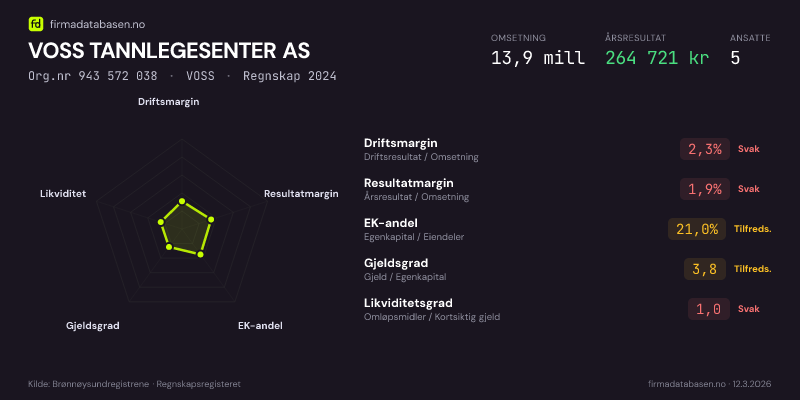 Økonomisk helseprofil for VOSS TANNLEGESENTER AS (Org.nr 943 572 038) i VOSS. Omsetning 13,9 mill, årsresultat 264 721 kr, driftsmargin 2,3 %, resultatmargin 1,9 %, EK-andel 21,0 %, gjeldsgrad 3,8, likviditetsgrad 1,0. Regnskap 2024. Kilde: firmadatabasen.no