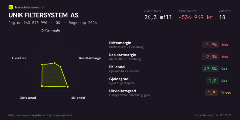 Økonomisk helseprofil for UNIK FILTERSYSTEM AS (Org.nr 943 578 990) i OS. Omsetning 26,3 mill, årsresultat −534 949 kr, driftsmargin -1,9 %, resultatmargin -2,0 %, EK-andel 49,8 %, gjeldsgrad 1,0, likviditetsgrad 1,9. Regnskap 2024. Kilde: firmadatabasen.no