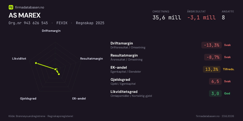 Økonomisk helseprofil for AS MAREX (Org.nr 943 626 545) i FEVIK. Omsetning 18,3 mill, årsresultat −2,1 mill, driftsmargin -17,8 %, resultatmargin -11,3 %, EK-andel 19,4 %, gjeldsgrad 4,2, likviditetsgrad 32,0. Regnskap 2024. Kilde: firmadatabasen.no