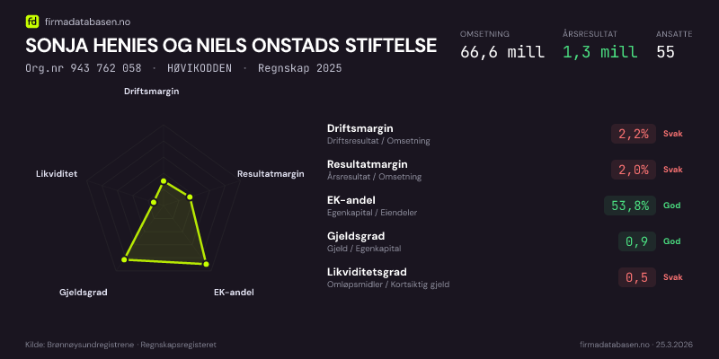 Økonomisk helseprofil for SONJA HENIES OG NIELS ONSTADS STIFTELSE (Org.nr 943 762 058) i HØVIKODDEN. Omsetning 66,6 mill, årsresultat 1,3 mill, driftsmargin 2,2 %, resultatmargin 2,0 %, EK-andel 53,8 %, gjeldsgrad 0,9, likviditetsgrad 0,5. Regnskap 2025. Kilde: firmadatabasen.no