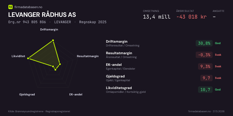 Økonomisk helseprofil for LEVANGER RÅDHUS AS (Org.nr 943 805 806) i LEVANGER. Omsetning 13,4 mill, årsresultat −43 018 kr, driftsmargin 30,8 %, resultatmargin -0,3 %, EK-andel 9,3 %, gjeldsgrad 9,7, likviditetsgrad 10,7. Regnskap 2025. Kilde: firmadatabasen.no