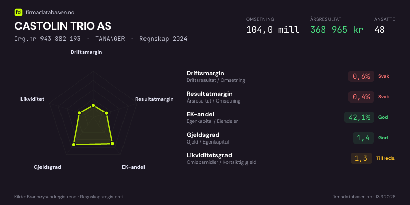 Økonomisk helseprofil for CASTOLIN TRIO AS (Org.nr 943 882 193) i TANANGER. Omsetning 104,0 mill, årsresultat 368 965 kr, driftsmargin 0,6 %, resultatmargin 0,4 %, EK-andel 42,1 %, gjeldsgrad 1,4, likviditetsgrad 1,3. Regnskap 2024. Kilde: firmadatabasen.no