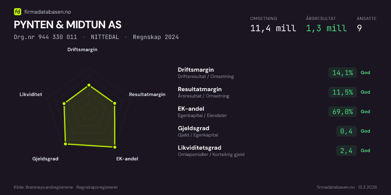 Økonomisk helseprofil for PYNTEN & MIDTUN AS (Org.nr 944 330 011) i NITTEDAL. Omsetning 11,4 mill, årsresultat 1,3 mill, driftsmargin 14,1 %, resultatmargin 11,5 %, EK-andel 69,0 %, gjeldsgrad 0,4, likviditetsgrad 2,4. Regnskap 2024. Kilde: firmadatabasen.no
