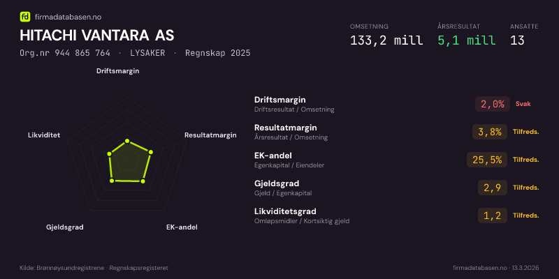 Økonomisk helseprofil for HITACHI VANTARA AS (Org.nr 944 865 764) i LYSAKER. Omsetning 133,2 mill, årsresultat 5,1 mill, driftsmargin 2,0 %, resultatmargin 3,8 %, EK-andel 25,5 %, gjeldsgrad 2,9, likviditetsgrad 1,2. Regnskap 2025. Kilde: firmadatabasen.no