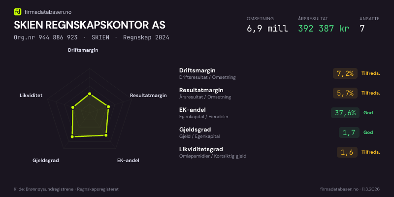 Økonomisk helseprofil for SKIEN REGNSKAPSKONTOR AS (Org.nr 944 886 923) i SKIEN. Omsetning 6,9 mill, årsresultat 392 387 kr, driftsmargin 7,2 %, resultatmargin 5,7 %, EK-andel 37,6 %, gjeldsgrad 1,7, likviditetsgrad 1,6. Regnskap 2024. Kilde: firmadatabasen.no