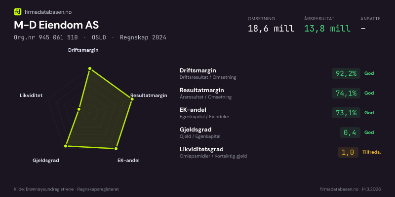 Økonomisk helseprofil for M-D Eiendom AS (Org.nr 945 061 510) i OSLO. Omsetning 18,6 mill, årsresultat 13,8 mill, driftsmargin 92,2 %, resultatmargin 74,1 %, EK-andel 73,1 %, gjeldsgrad 0,4, likviditetsgrad 1,0. Regnskap 2024. Kilde: firmadatabasen.no