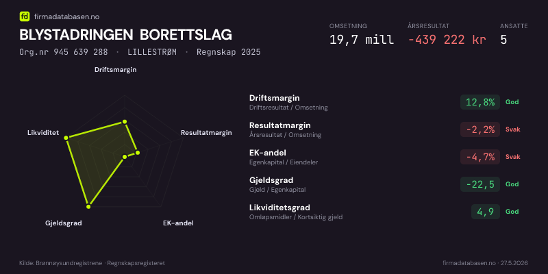 Økonomisk helseprofil for BLYSTADRINGEN BORETTSLAG (Org.nr 945 639 288) i LILLESTRØM. Omsetning 19,7 mill, årsresultat −439 222 kr, driftsmargin 12,8 %, resultatmargin -2,2 %, EK-andel -4,7 %, gjeldsgrad -22,5, likviditetsgrad 4,9. Regnskap 2025. Kilde: firmadatabasen.no