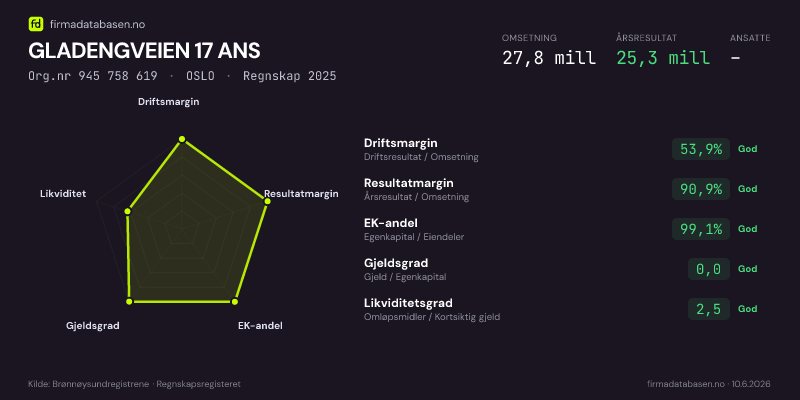 Økonomisk helseprofil for GLADENGVEIEN 17 ANS (Org.nr 945 758 619) i OSLO. Omsetning 27,8 mill, årsresultat 25,3 mill, driftsmargin 53,9 %, resultatmargin 90,9 %, EK-andel 99,1 %, gjeldsgrad 0,0, likviditetsgrad 2,5. Regnskap 2025. Kilde: firmadatabasen.no