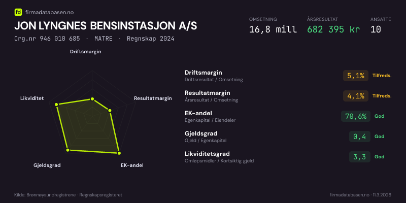 Økonomisk helseprofil for JON LYNGNES BENSINSTASJON A/S (Org.nr 946 010 685) i MATRE. Omsetning 16,8 mill, årsresultat 682 395 kr, driftsmargin 5,1 %, resultatmargin 4,1 %, EK-andel 70,6 %, gjeldsgrad 0,4, likviditetsgrad 3,3. Regnskap 2024. Kilde: firmadatabasen.no