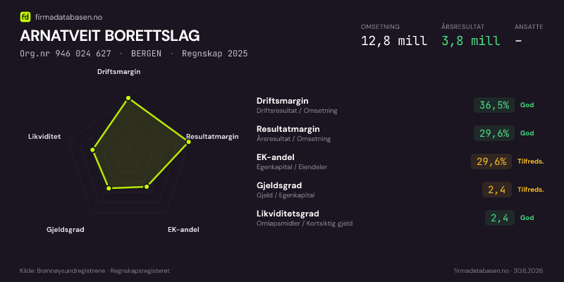 Økonomisk helseprofil for ARNATVEIT BORETTSLAG (Org.nr 946 024 627) i BERGEN. Omsetning 12,8 mill, årsresultat 3,8 mill, driftsmargin 36,5 %, resultatmargin 29,6 %, EK-andel 29,6 %, gjeldsgrad 2,4, likviditetsgrad 2,4. Regnskap 2025. Kilde: firmadatabasen.no