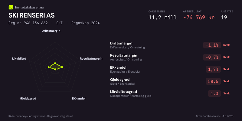 Økonomisk helseprofil for SKI RENSERI AS (Org.nr 946 136 662) i SKI. Omsetning 11,2 mill, årsresultat −74 769 kr, driftsmargin -1,1 %, resultatmargin -0,7 %, EK-andel 1,7 %, gjeldsgrad 58,5, likviditetsgrad 1,0. Regnskap 2024. Kilde: firmadatabasen.no