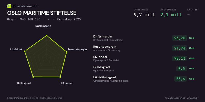 Økonomisk helseprofil for OSLO MARITIME STIFTELSE (Org.nr 946 168 203) i –. Omsetning 9,7 mill, årsresultat 2,1 mill, driftsmargin 93,2 %, resultatmargin 21,9 %, EK-andel 98,1 %, gjeldsgrad 0,0, likviditetsgrad 53,6. Regnskap 2025. Kilde: firmadatabasen.no