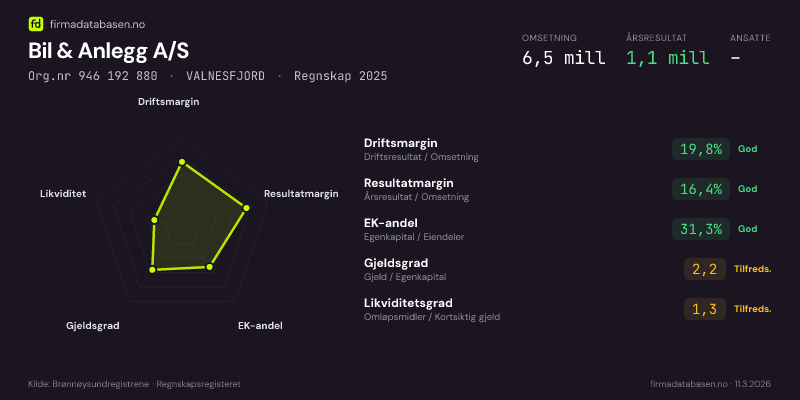 Økonomisk helseprofil for Bil & Anlegg A/S (Org.nr 946 192 880) i VALNESFJORD. Omsetning 6,5 mill, årsresultat 1,1 mill, driftsmargin 19,8 %, resultatmargin 16,4 %, EK-andel 31,3 %, gjeldsgrad 2,2, likviditetsgrad 1,3. Regnskap 2025. Kilde: firmadatabasen.no
