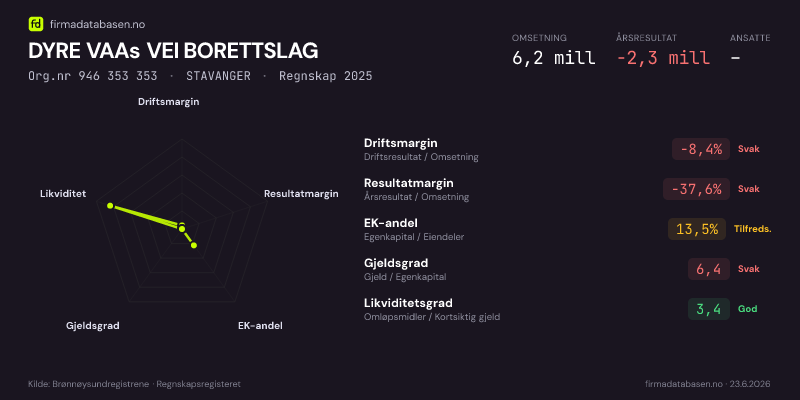 Økonomisk helseprofil for DYRE VAAs VEI BORETTSLAG (Org.nr 946 353 353) i STAVANGER. Omsetning 6,2 mill, årsresultat −2,3 mill, driftsmargin -8,4 %, resultatmargin -37,6 %, EK-andel 13,5 %, gjeldsgrad 6,4, likviditetsgrad 3,4. Regnskap 2025. Kilde: firmadatabasen.no