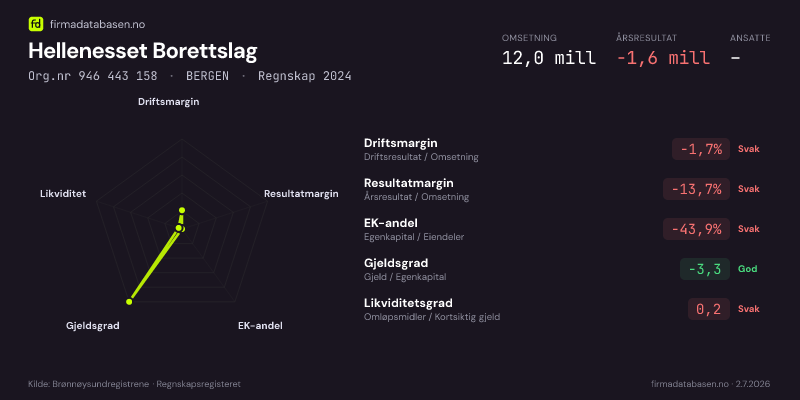 Økonomisk helseprofil for Hellenesset Borettslag (Org.nr 946 443 158) i BERGEN. Omsetning 12,0 mill, årsresultat −1,6 mill, driftsmargin -1,7 %, resultatmargin -13,7 %, EK-andel -43,9 %, gjeldsgrad -3,3, likviditetsgrad 0,2. Regnskap 2024. Kilde: firmadatabasen.no