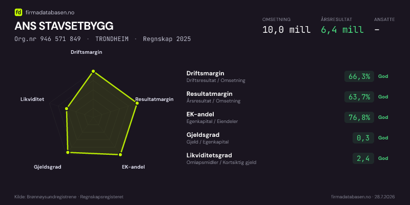 Økonomisk helseprofil for ANS STAVSETBYGG (Org.nr 946 571 849) i TRONDHEIM. Omsetning 10,0 mill, årsresultat 6,4 mill, driftsmargin 66,3 %, resultatmargin 63,7 %, EK-andel 76,8 %, gjeldsgrad 0,3, likviditetsgrad 2,4. Regnskap 2025. Kilde: firmadatabasen.no